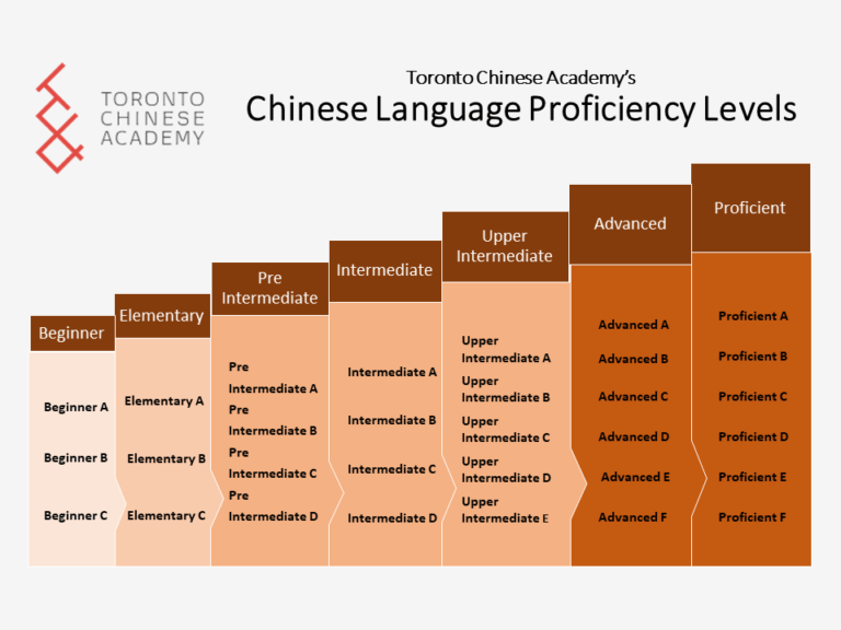 Diagram illustrating the Chinese language proficiency levels as defined by the Toronto Chinese Academy.